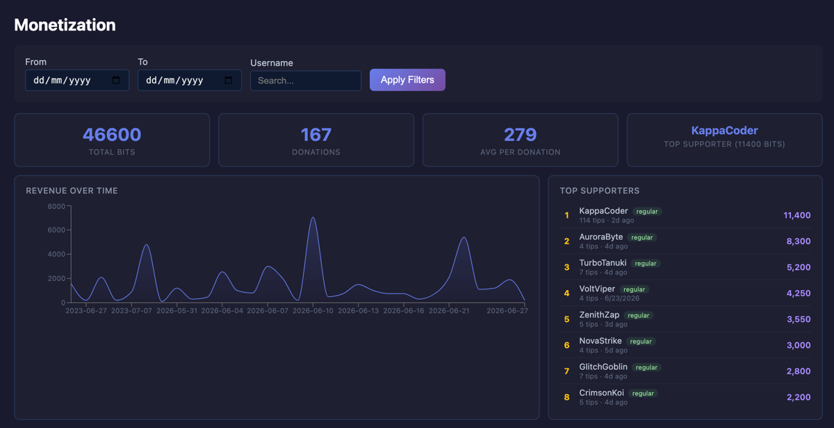HypeDrive Monetization dashboard showing total Bits, Hype Drops and average per Hype Drop, a revenue-over-time chart and a top participants leaderboard